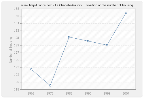 La Chapelle-Gaudin : Evolution of the number of housing